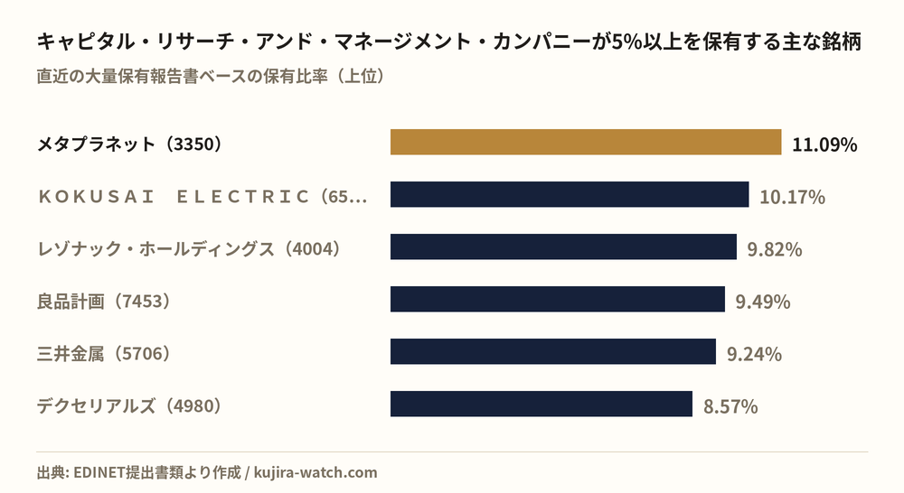 Other Japanese equities in which キャピタル・リサーチ・アンド・マネージメント・カンパニー reports a stake above 5%