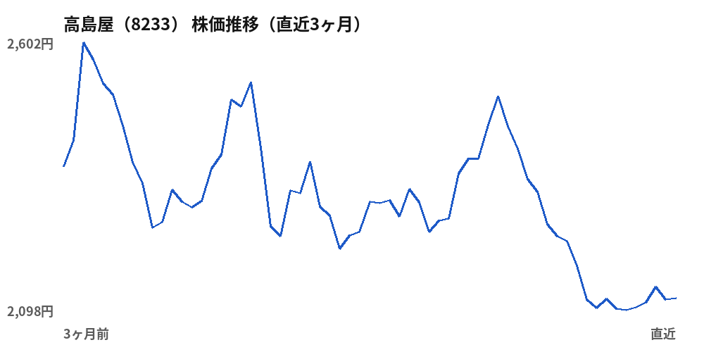高島屋(8233)株価推移(直近3ヶ月)