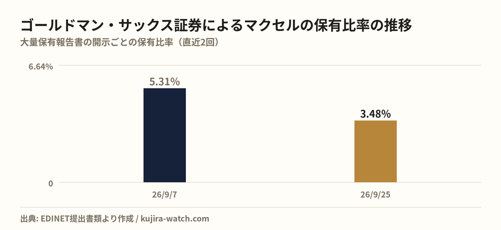 ゴールドマン・サックス証券株式会社によるマクセルの保有比率の推移
