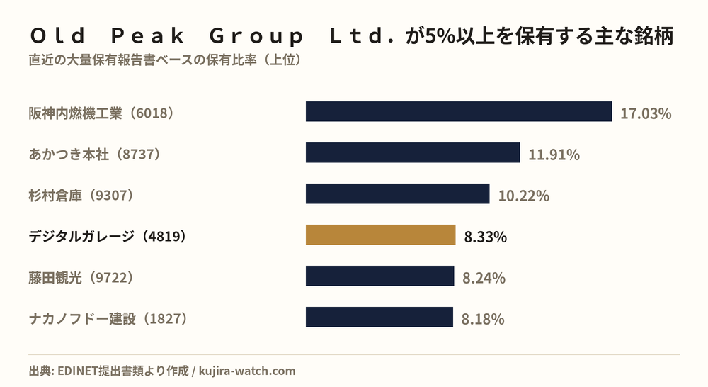 Ｏｌｄ　Ｐｅａｋ　Ｇｒｏｕｐ　Ｌｔｄ．が5%以上を保有する主な銘柄