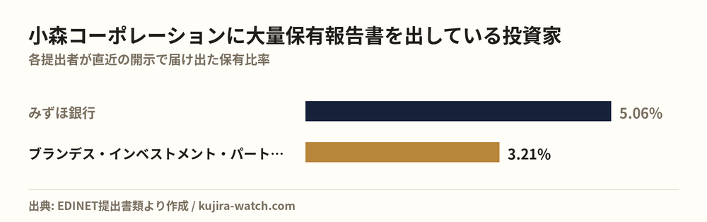 小森コーポレーションに大量保有報告書を出している投資家の保有比率比較