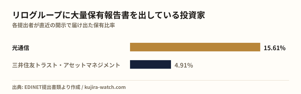 リログループに大量保有報告書を出している投資家の保有比率比較