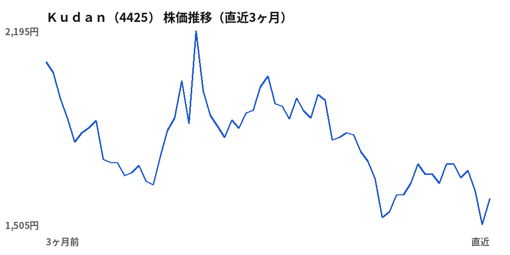 Ｋｕｄａｎ（4425）株価推移（直近3ヶ月）
