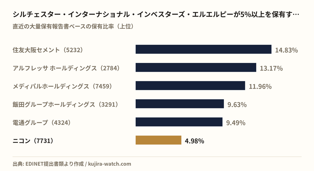 シルチェスター・インターナショナル・インベスターズ・エルエルピーが5%以上を保有する主な銘柄