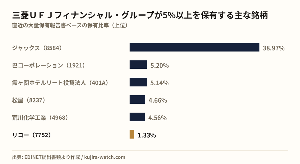 Other Japanese equities in which 株式会社三菱ＵＦＪフィナンシャル・グループ reports a stake above 5%