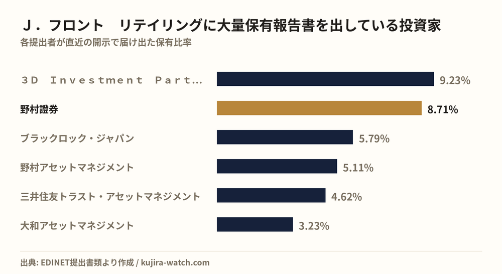 Ｊ．フロント　リテイリングに大量保有報告書を出している投資家の保有比率比較