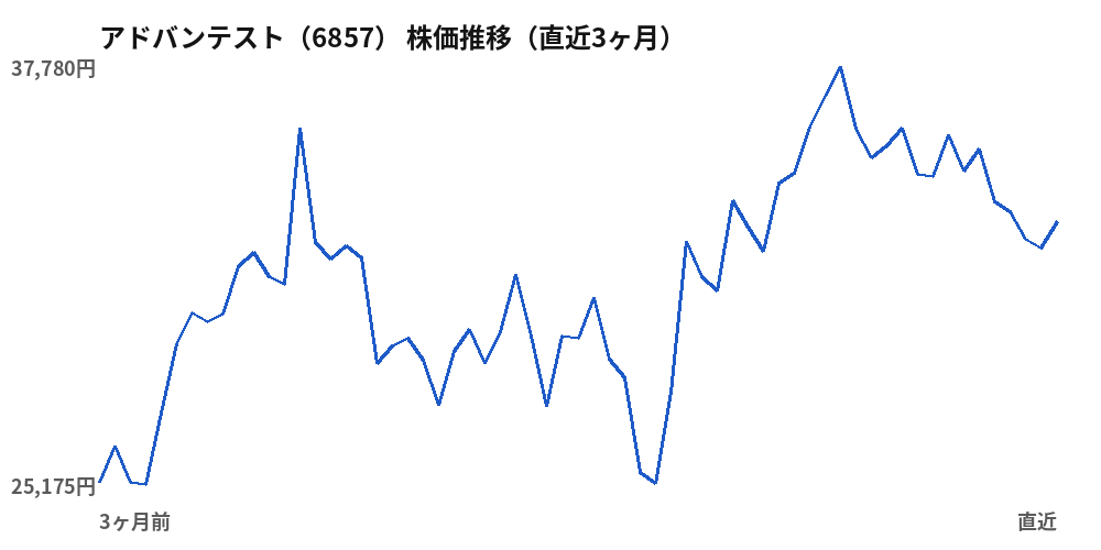 アドバンテスト(6857)株価推移(直近3ヶ月)