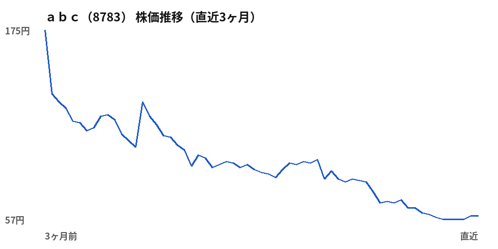 ａｂｃ（8783）株価推移（直近3ヶ月）