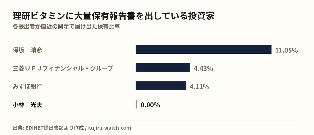 理研ビタミンに大量保有報告書を出している投資家の保有比率比較