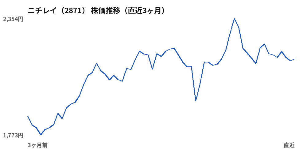 ニチレイ（2871）株価推移（直近3ヶ月）