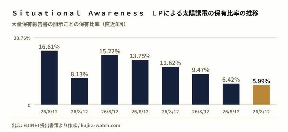 Ｓｉｔｕａｔｉｏｎａｌ　Ａｗａｒｅｎｅｓｓ　ＬＰによる太陽誘電の保有比率の推移