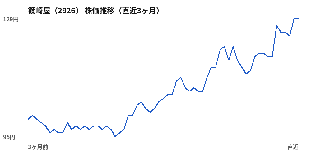 篠崎屋（2926）株価推移（直近3ヶ月）