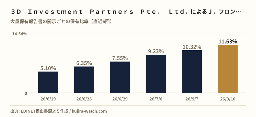 ３Ｄ　Ｉｎｖｅｓｔｍｅｎｔ　Ｐａｒｔｎｅｒｓ　Ｐｔｅ．　Ｌｔｄ．によるＪ．フロント　リテイリングの保有比率の推移