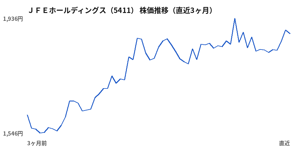 ＪＦＥホールディングス（5411）株価推移（直近3ヶ月）
