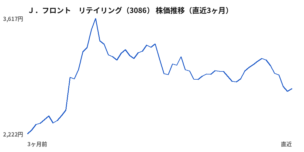 J.フロント リテイリング(3086)株価推移(直近3ヶ月)