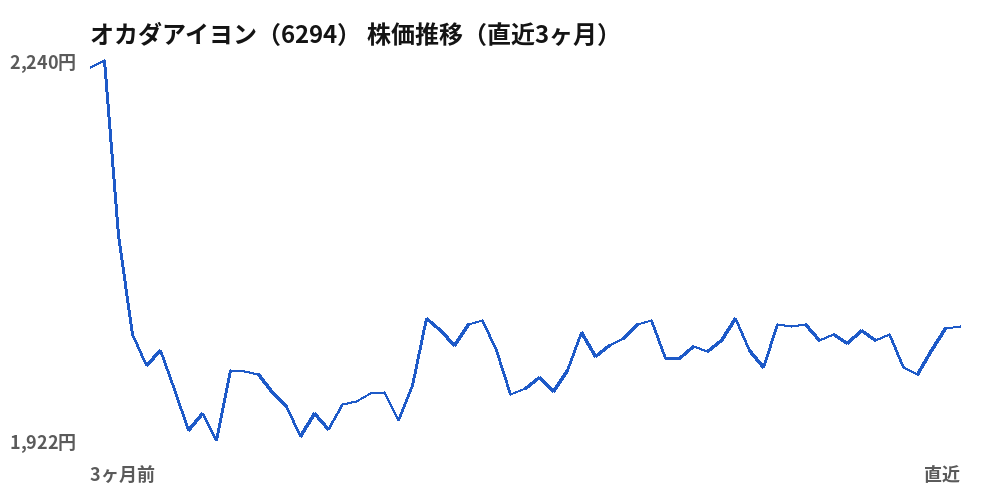 オカダアイヨン(6294)株価推移(直近3ヶ月)