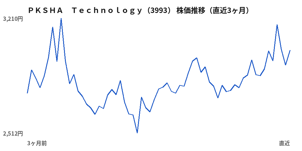 PKSHA Technology(3993)株価推移(直近3ヶ月)