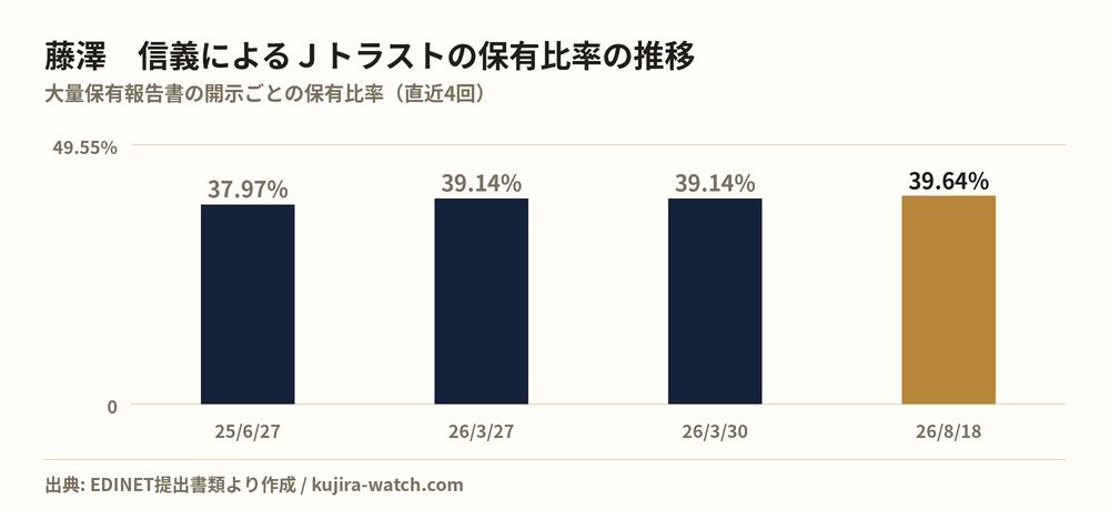 藤澤　信義によるＪトラストの保有比率の推移
