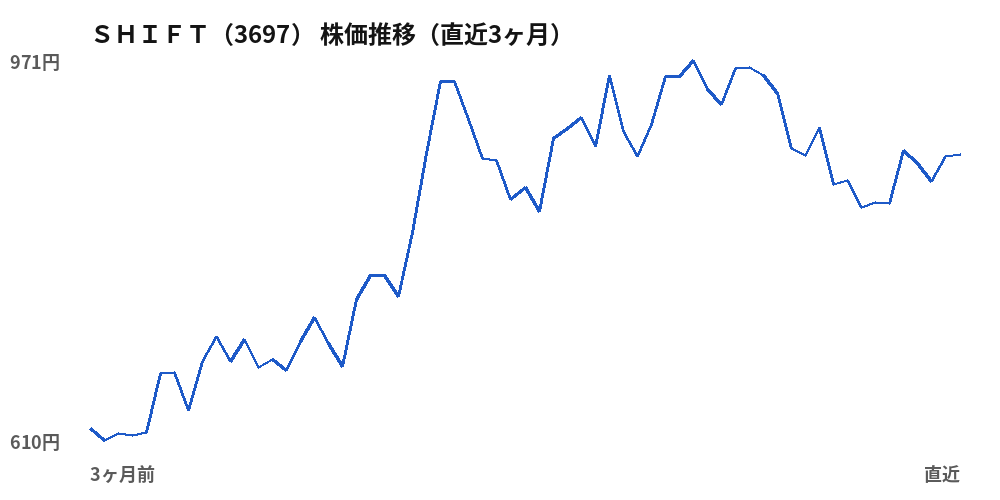 SHIFT(3697)株価推移(直近3ヶ月)