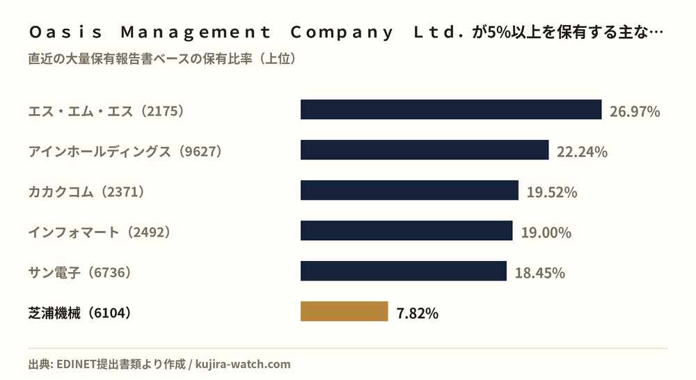 Ｏａｓｉｓ　Ｍａｎａｇｅｍｅｎｔ　Ｃｏｍｐａｎｙ　Ｌｔｄ．が5%以上を保有する主な銘柄