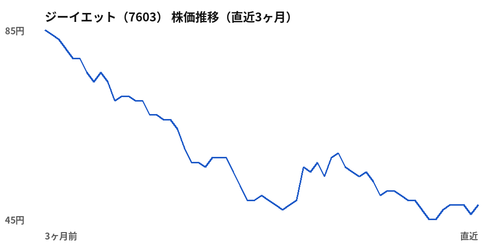 ジーイエット(7603)株価推移(直近3ヶ月)