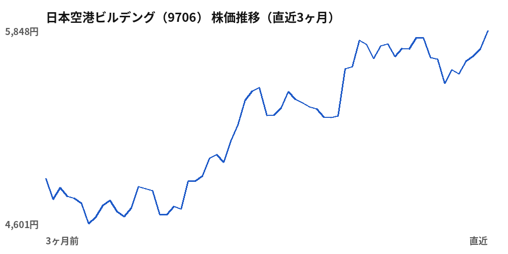 日本空港ビルデング（9706）株価推移（直近3ヶ月）