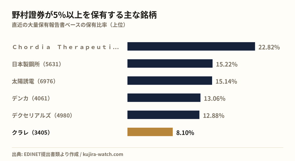 野村證券株式会社が5%以上を保有する主な銘柄