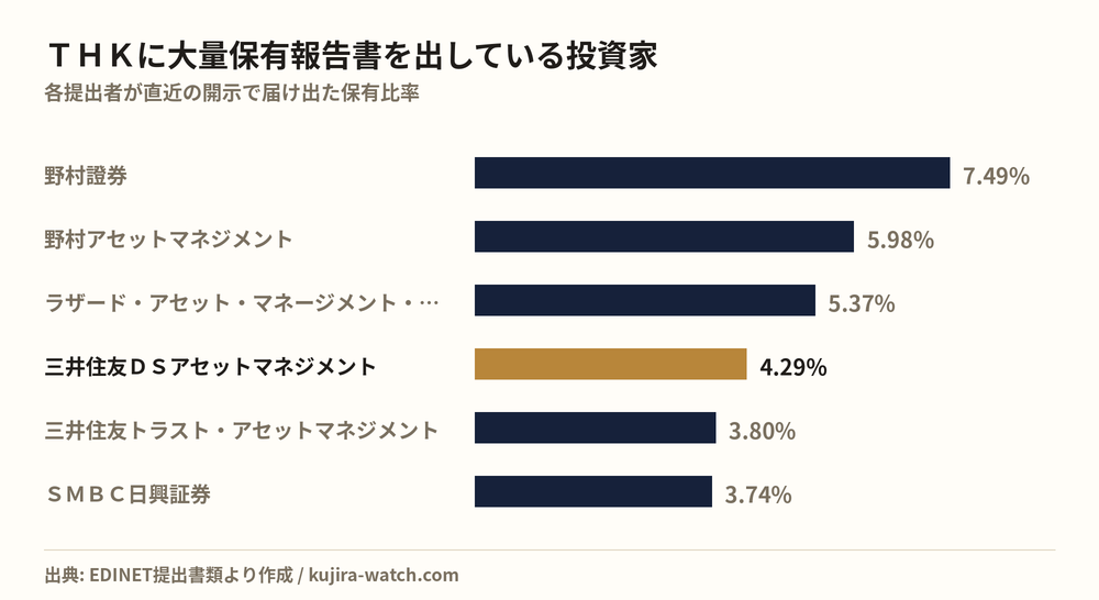 ＴＨＫに大量保有報告書を出している投資家の保有比率比較