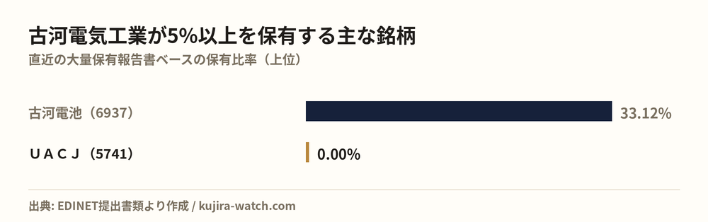 古河電気工業株式会社が5%以上を保有する主な銘柄
