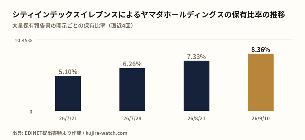 株式会社シティインデックスイレブンスによるヤマダホールディングスの保有比率の推移