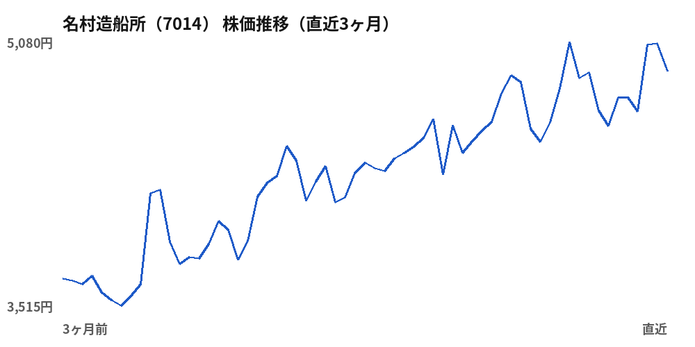 名村造船所(7014)株価推移(直近3ヶ月)