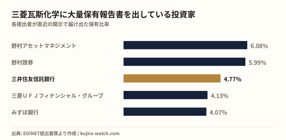 三菱瓦斯化学に大量保有報告書を出している投資家の保有比率比較