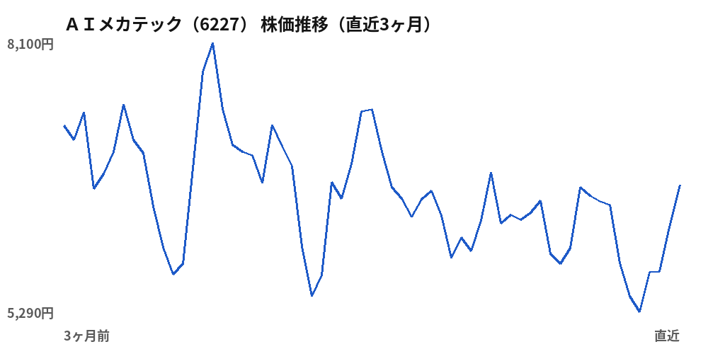 ＡＩメカテック（6227）株価推移（直近3ヶ月）