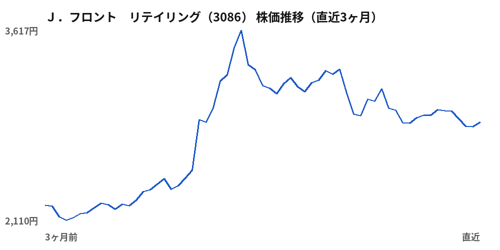Ｊ．フロント　リテイリング（3086）株価推移（直近3ヶ月）