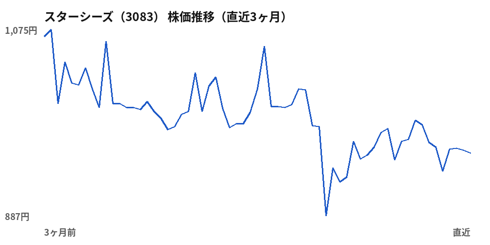 スターシーズ(3083)株価推移(直近3ヶ月)