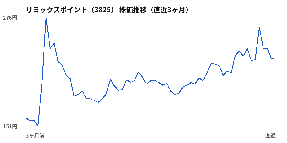 リミックスポイント（3825）株価推移（直近3ヶ月）