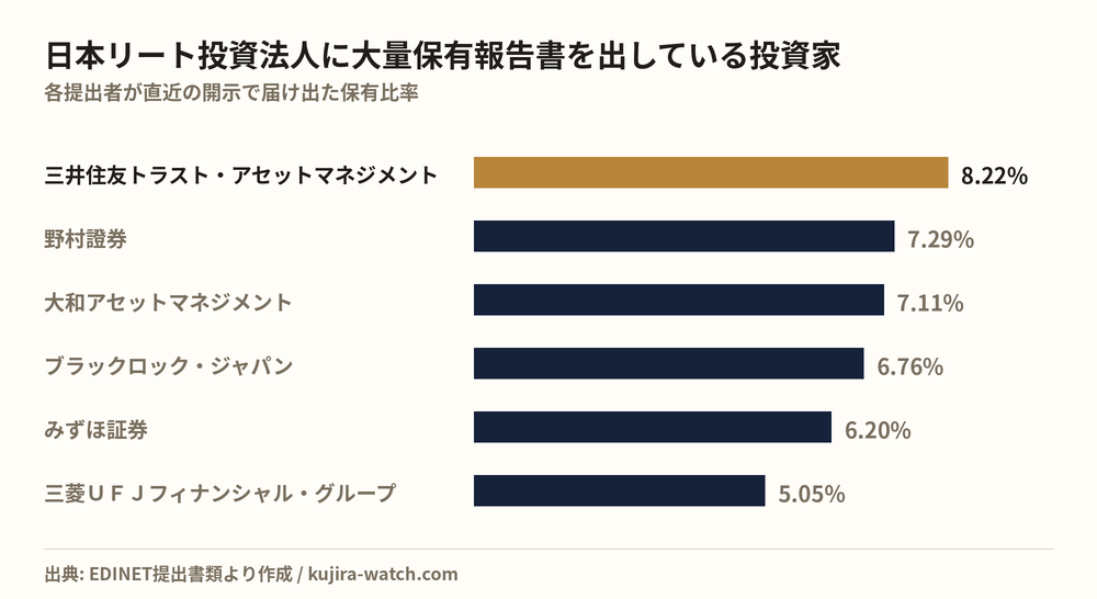 日本リート投資法人に大量保有報告書を出している投資家の保有比率比較