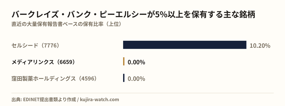 バークレイズ・バンク・ピーエルシーが5%以上を保有する主な銘柄