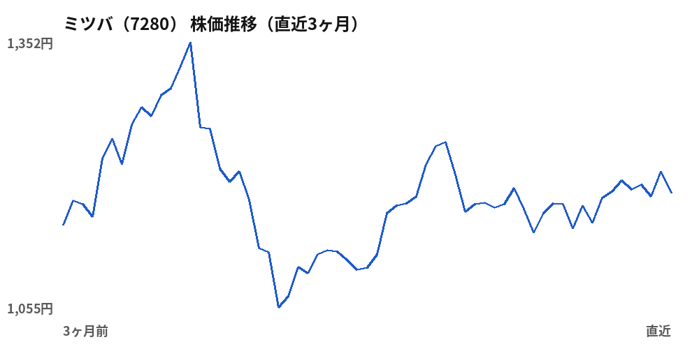 ミツバ(7280)株価推移(直近3ヶ月)