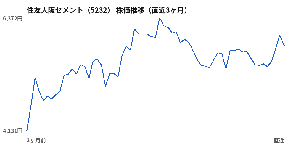 住友大阪セメント(5232)株価推移(直近3ヶ月)