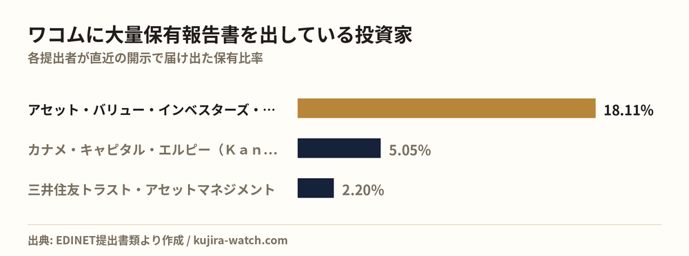 ワコムに大量保有報告書を出している投資家の保有比率比較