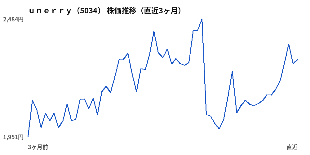 ｕｎｅｒｒｙ（5034）株価推移（直近3ヶ月）