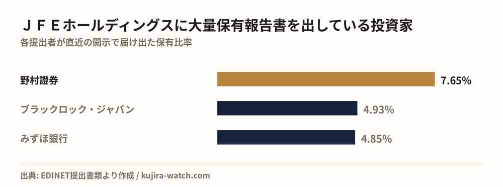 ＪＦＥホールディングスに大量保有報告書を出している投資家の保有比率比較