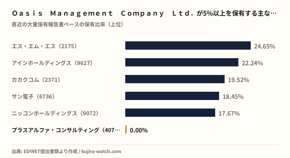 Oasis Management Company Ltd.が5%以上を保有する主な銘柄