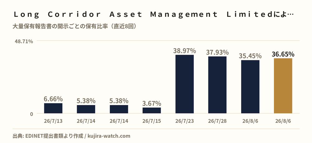 Ｌｏｎｇ　Ｃｏｒｒｉｄｏｒ　Ａｓｓｅｔ　Ｍａｎａｇｅｍｅｎｔ　Ｌｉｍｉｔｅｄによるａｂｃの保有比率の推移