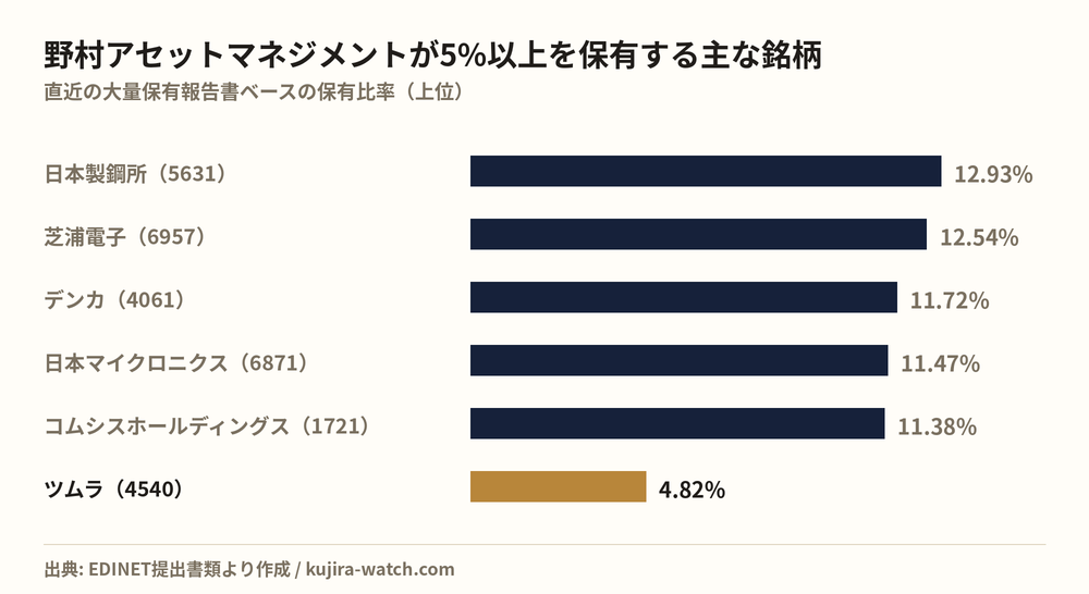 野村アセットマネジメント株式会社が5%以上を保有する主な銘柄