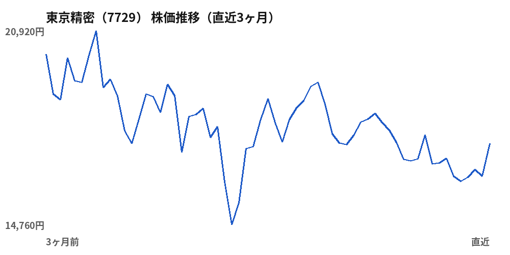 東京精密(7729)株価推移(直近3ヶ月)