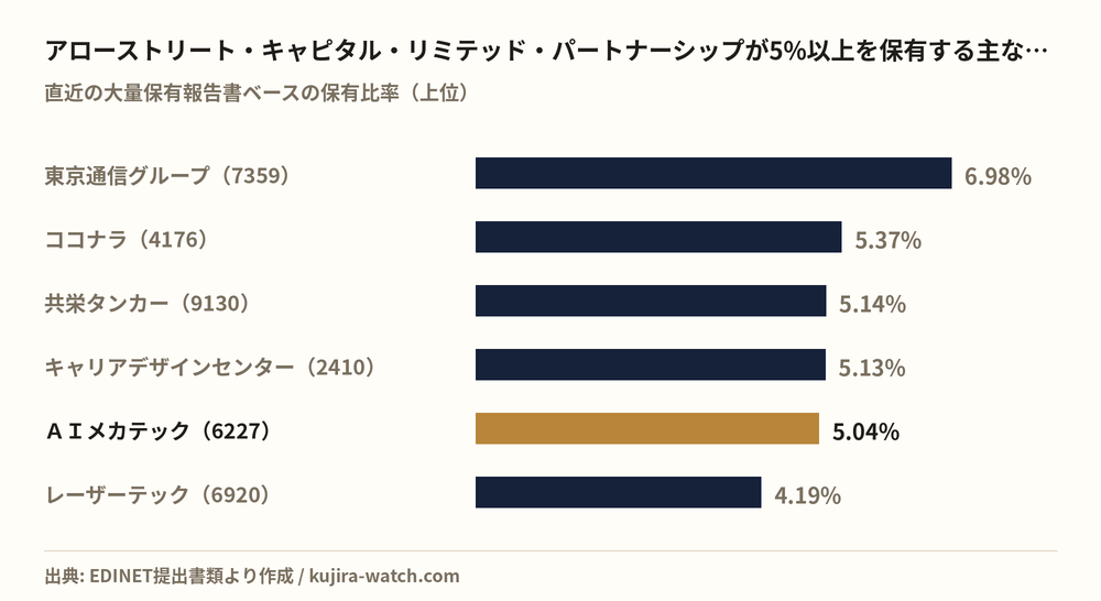 アローストリート・キャピタル・リミテッド・パートナーシップが5%以上を保有する主な銘柄