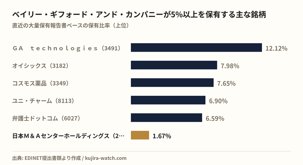 ベイリー・ギフォード・アンド・カンパニーが5%以上を保有する主な銘柄