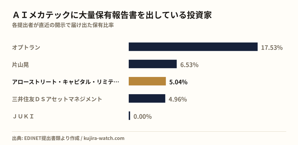 ＡＩメカテックに大量保有報告書を出している投資家の保有比率比較